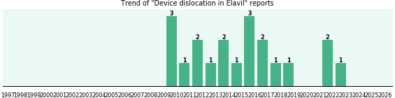 Could Elavil cause Device dislocation? Could Elavil cause Device dislocation?